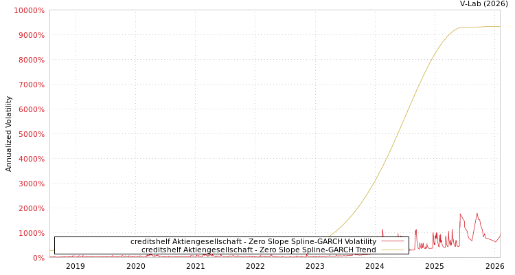 graph of creditshelf Aktiengesellschaft S0GARCH