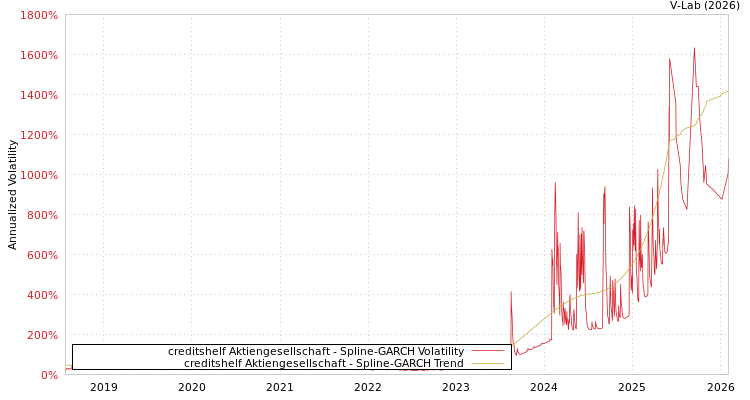 graph of creditshelf Aktiengesellschaft SGARCH