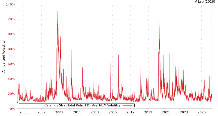 graph of Calamos Strat Total Retrn FD AMEM
