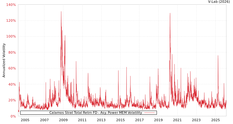 graph of Calamos Strat Total Retrn FD APMEM