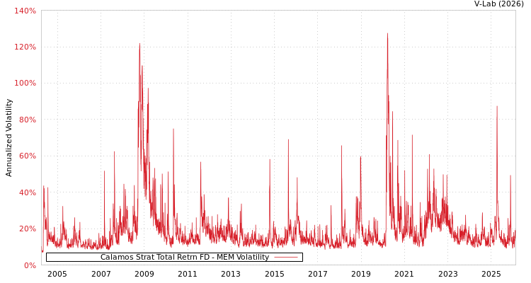 graph of Calamos Strat Total Retrn FD MEM