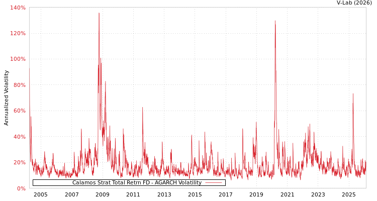 graph of Calamos Strat Total Retrn FD AGARCH