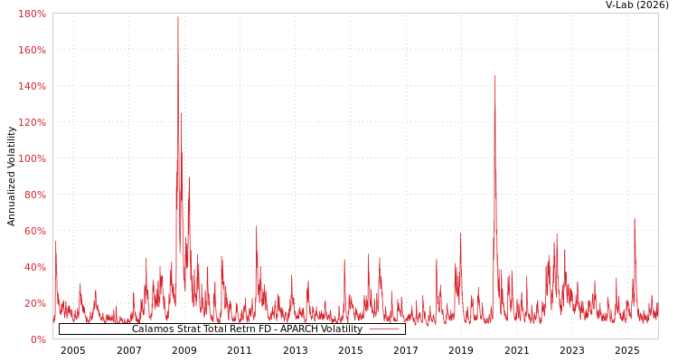 graph of Calamos Strat Total Retrn FD APARCH