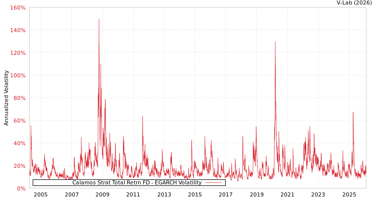 graph of Calamos Strat Total Retrn FD EGARCH