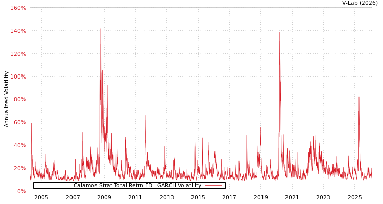 graph of Calamos Strat Total Retrn FD GARCH