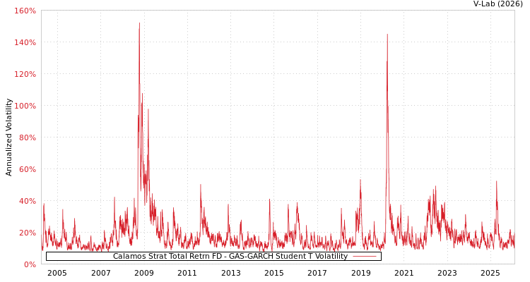 graph of Calamos Strat Total Retrn FD GAS-GARCH-T