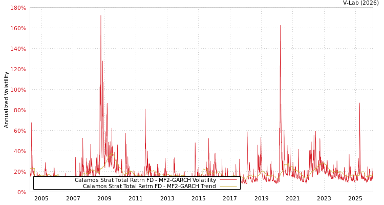 graph of Calamos Strat Total Retrn FD MF2-GARCH