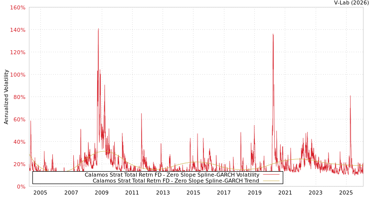 graph of Calamos Strat Total Retrn FD S0GARCH