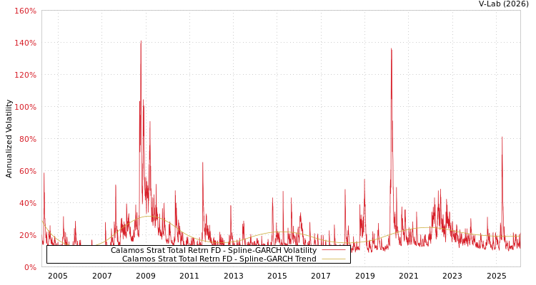 graph of Calamos Strat Total Retrn FD SGARCH