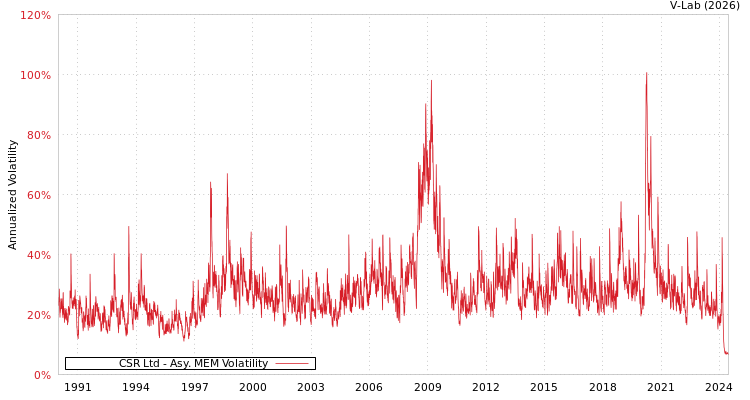 graph of CSR Ltd AMEM
