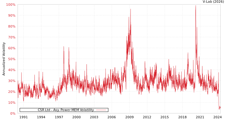 graph of CSR Ltd APMEM