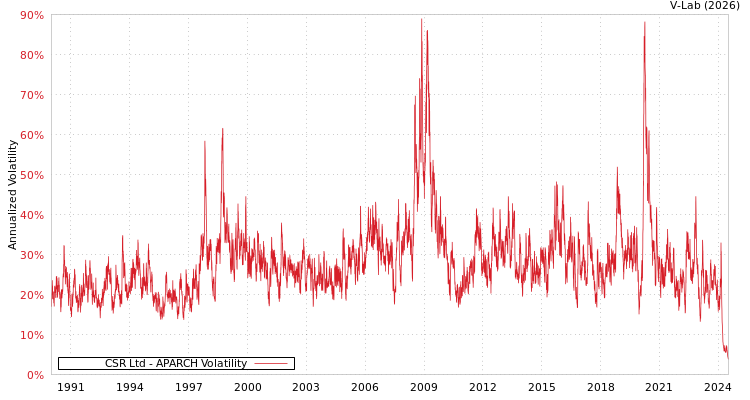 graph of CSR Ltd APARCH