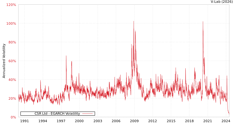 graph of CSR Ltd EGARCH