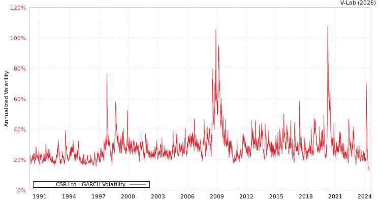 graph of CSR Ltd GARCH