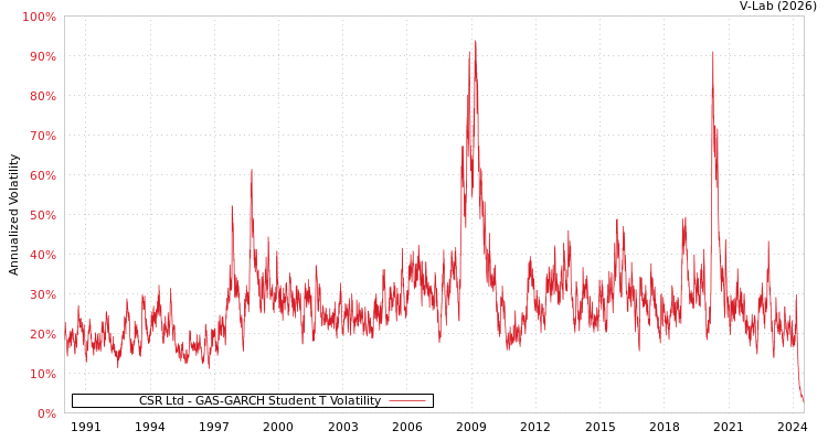 graph of CSR Ltd GAS-GARCH-T