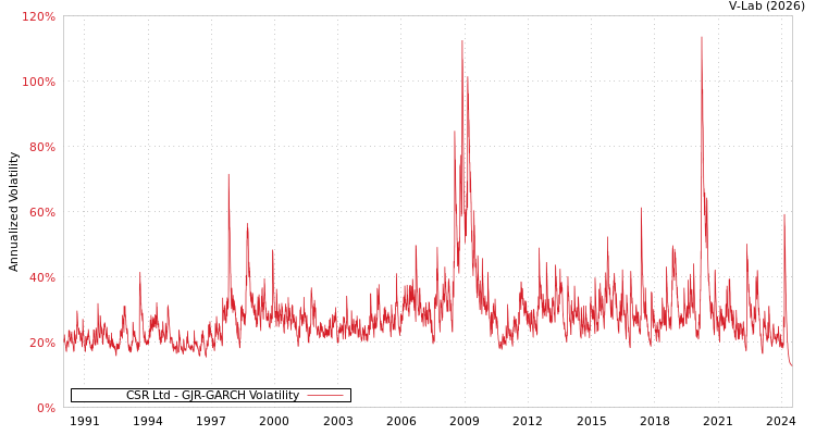 graph of CSR Ltd GJR-GARCH