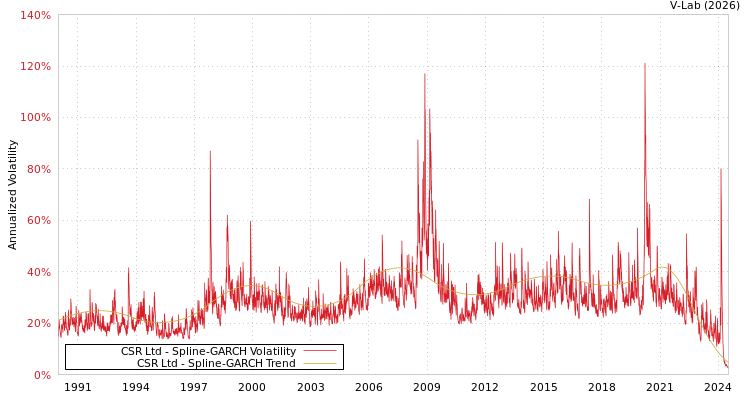 graph of CSR Ltd SGARCH
