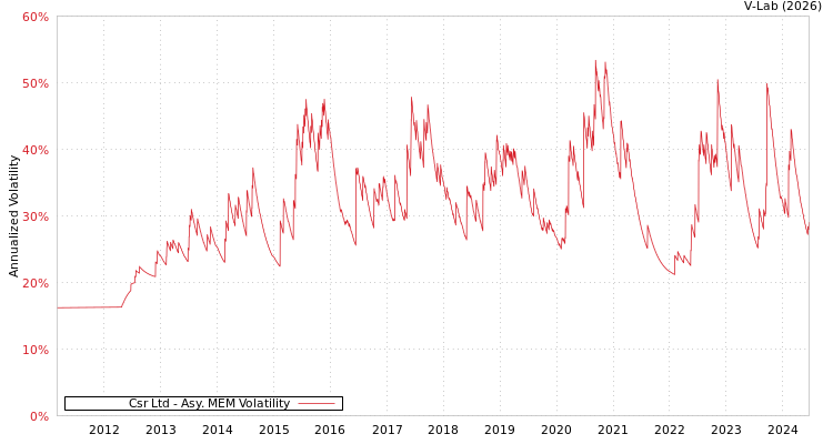 graph of Csr Ltd AMEM