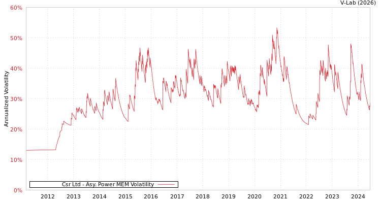 graph of Csr Ltd APMEM