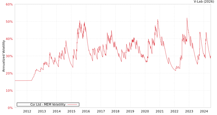 graph of Csr Ltd MEM