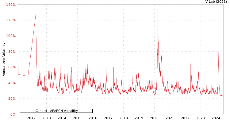 graph of Csr Ltd APARCH