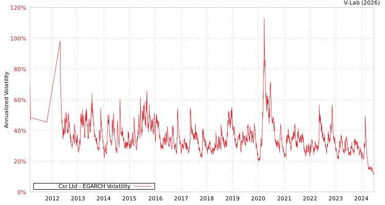 graph of Csr Ltd EGARCH
