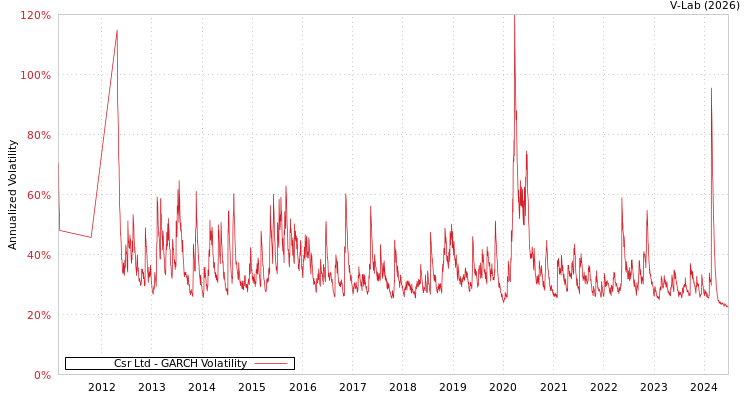 graph of Csr Ltd GARCH