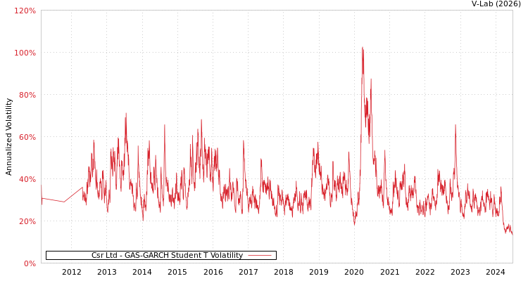graph of Csr Ltd GAS-GARCH-T