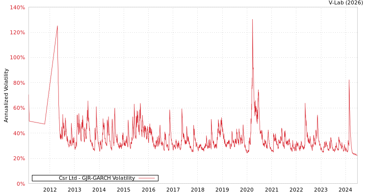graph of Csr Ltd GJR-GARCH