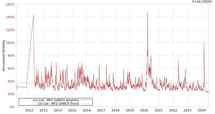 graph of Csr Ltd MF2-GARCH