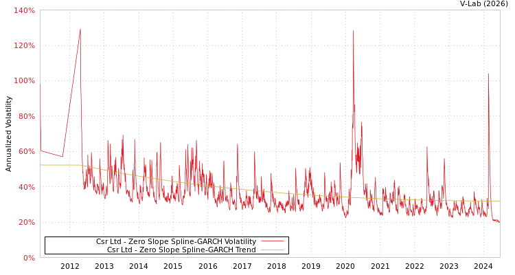 graph of Csr Ltd S0GARCH