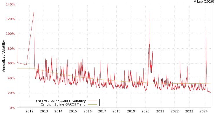 graph of Csr Ltd SGARCH