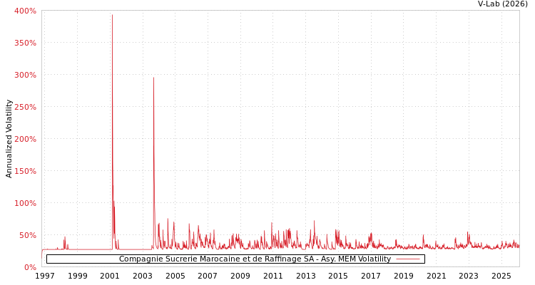 graph of Compagnie Sucrerie Marocaine et de Raffinage SA AMEM
