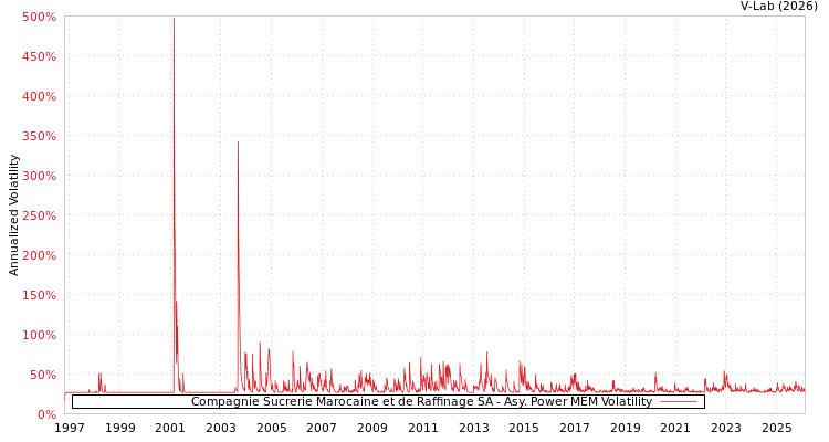 graph of Compagnie Sucrerie Marocaine et de Raffinage SA APMEM