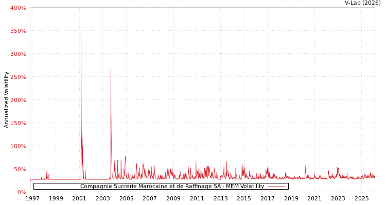 graph of Compagnie Sucrerie Marocaine et de Raffinage SA MEM