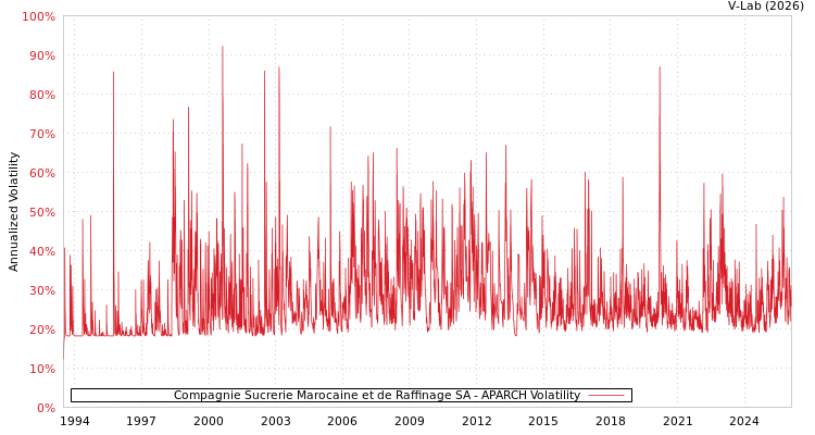 graph of Compagnie Sucrerie Marocaine et de Raffinage SA APARCH