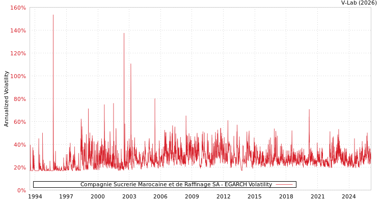 graph of Compagnie Sucrerie Marocaine et de Raffinage SA EGARCH