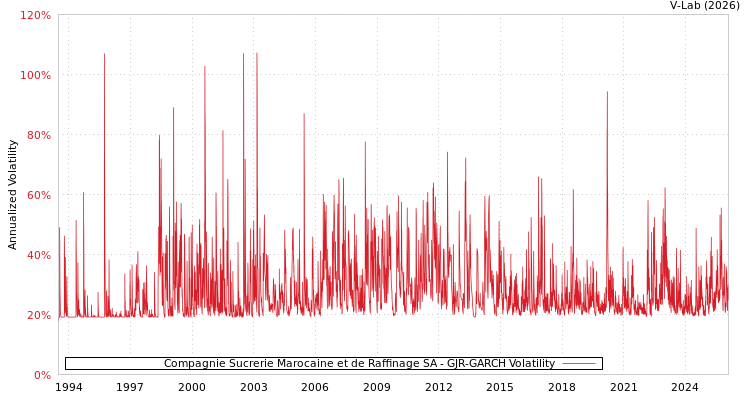 graph of Compagnie Sucrerie Marocaine et de Raffinage SA GJR-GARCH