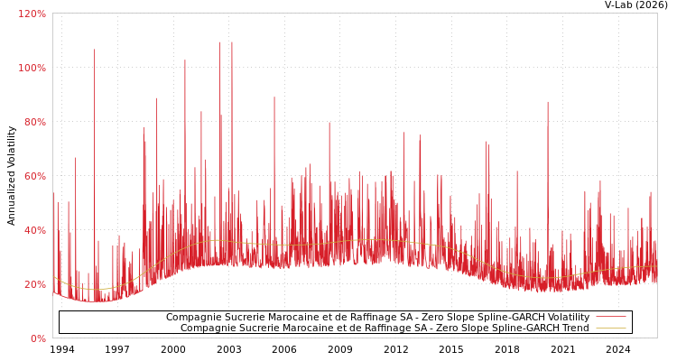 graph of Compagnie Sucrerie Marocaine et de Raffinage SA S0GARCH