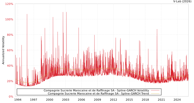 graph of Compagnie Sucrerie Marocaine et de Raffinage SA SGARCH