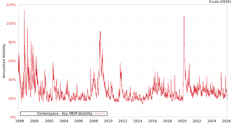 graph of Centerspace AMEM