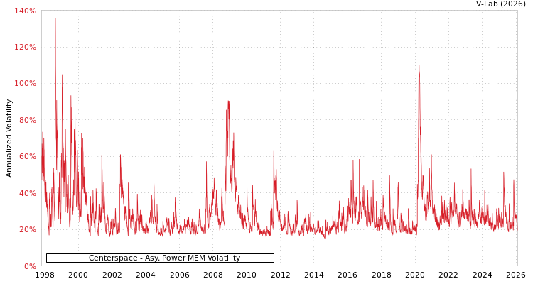 graph of Centerspace APMEM