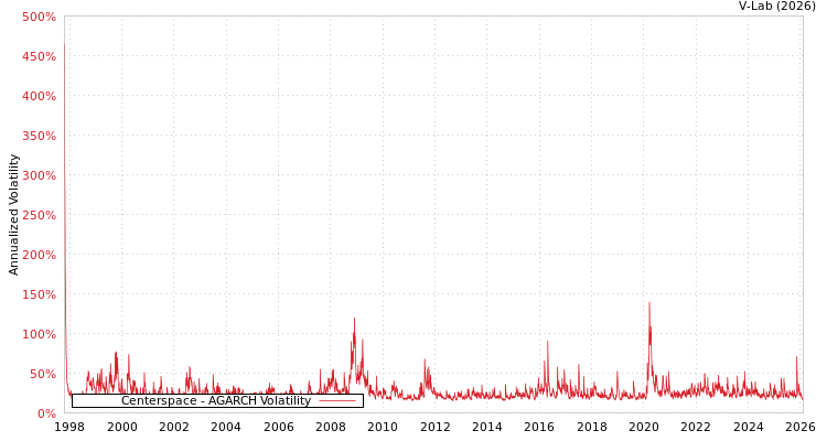 graph of Centerspace AGARCH