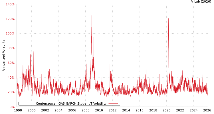 graph of Centerspace GAS-GARCH-T