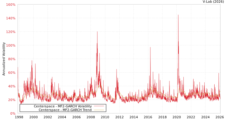 graph of Centerspace MF2-GARCH