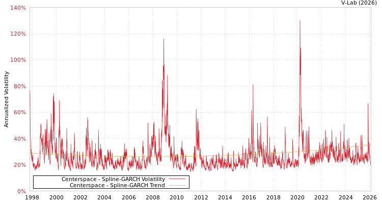 graph of Centerspace SGARCH