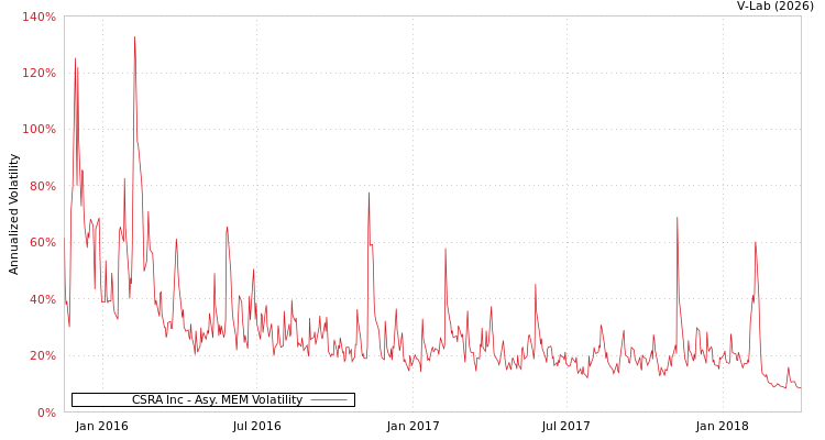 graph of CSRA Inc AMEM