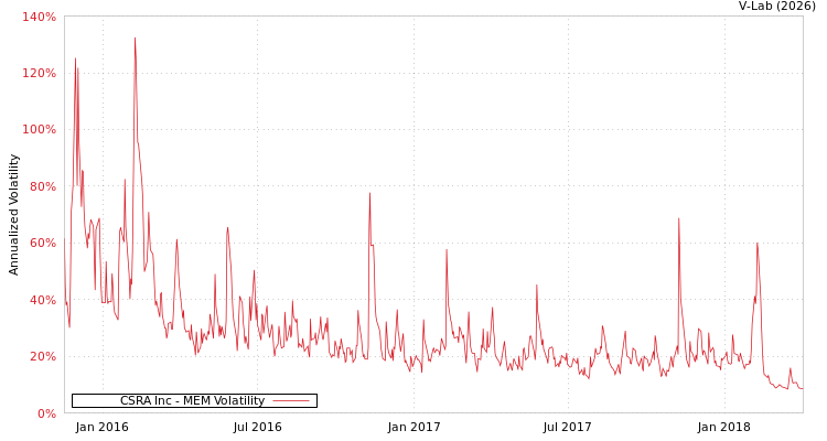 graph of CSRA Inc MEM