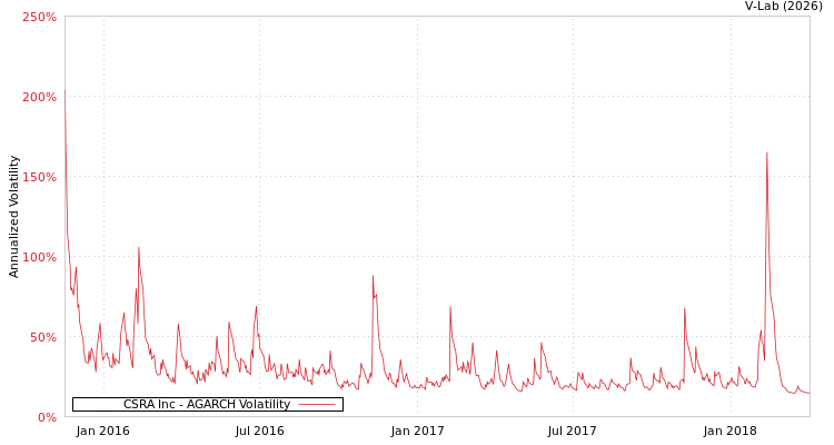 graph of CSRA Inc AGARCH