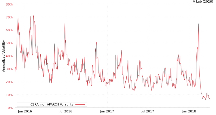 graph of CSRA Inc APARCH